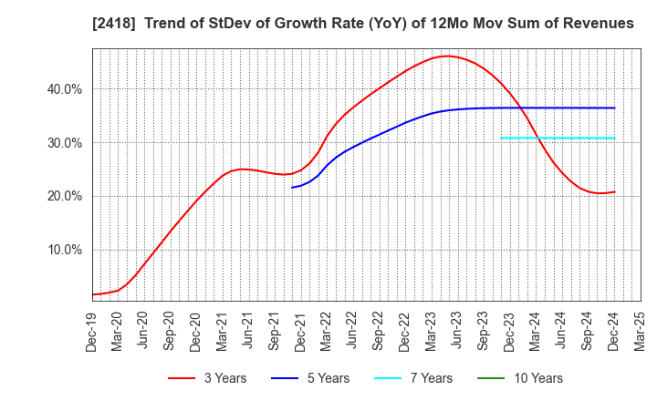 2418 TSUKADA GLOBAL HOLDINGS Inc.: Trend of StDev of Growth Rate (YoY) of 12Mo Mov Sum of Revenues