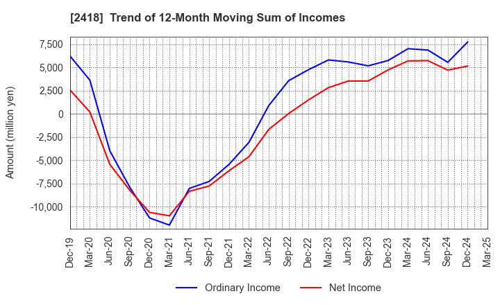 2418 TSUKADA GLOBAL HOLDINGS Inc.: Trend of 12-Month Moving Sum of Incomes