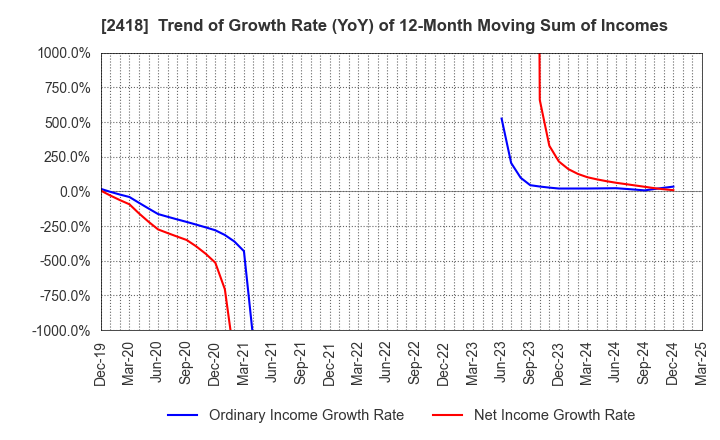 2418 TSUKADA GLOBAL HOLDINGS Inc.: Trend of Growth Rate (YoY) of 12-Month Moving Sum of Incomes