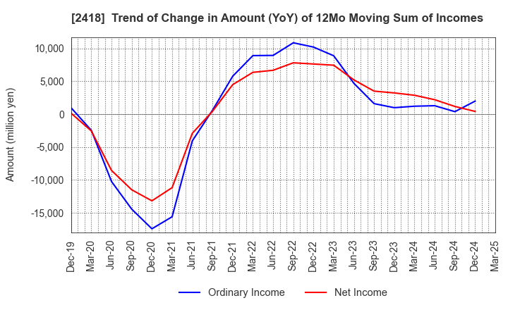 2418 TSUKADA GLOBAL HOLDINGS Inc.: Trend of Change in Amount (YoY) of 12Mo Moving Sum of Incomes