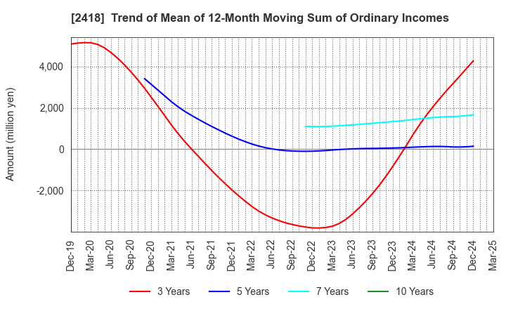 2418 TSUKADA GLOBAL HOLDINGS Inc.: Trend of Mean of 12-Month Moving Sum of Ordinary Incomes