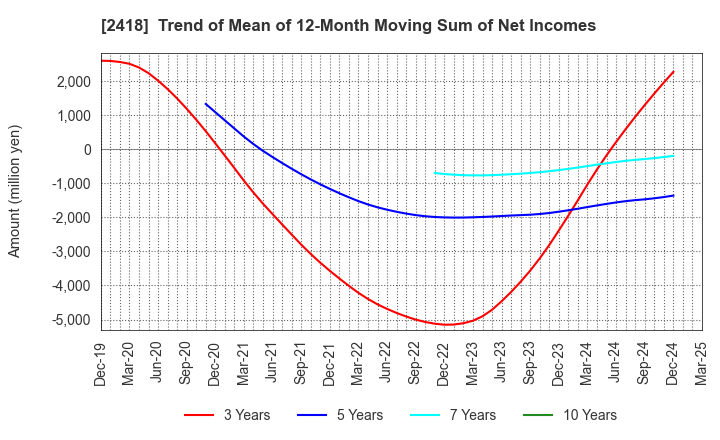 2418 TSUKADA GLOBAL HOLDINGS Inc.: Trend of Mean of 12-Month Moving Sum of Net Incomes