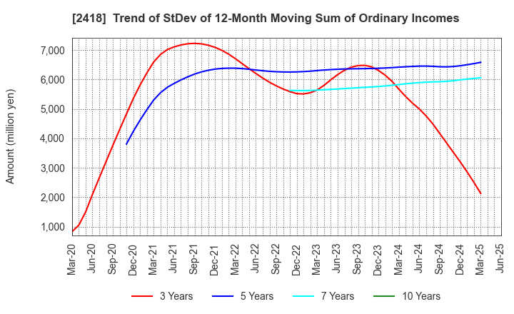 2418 TSUKADA GLOBAL HOLDINGS Inc.: Trend of StDev of 12-Month Moving Sum of Ordinary Incomes
