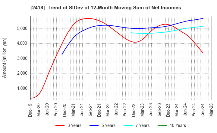 2418 TSUKADA GLOBAL HOLDINGS Inc.: Trend of StDev of 12-Month Moving Sum of Net Incomes