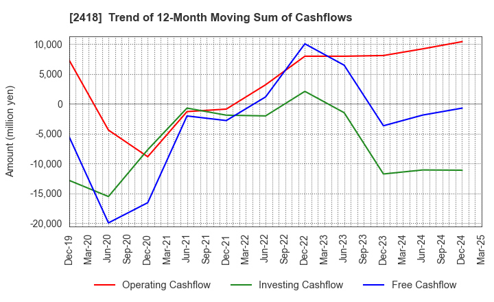 2418 TSUKADA GLOBAL HOLDINGS Inc.: Trend of 12-Month Moving Sum of Cashflows