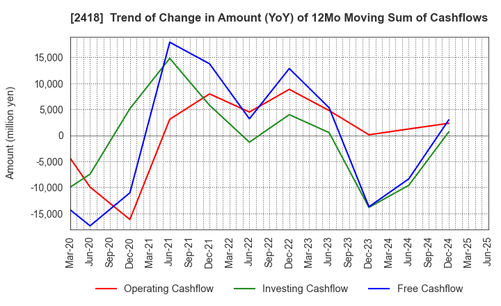 2418 TSUKADA GLOBAL HOLDINGS Inc.: Trend of Change in Amount (YoY) of 12Mo Moving Sum of Cashflows