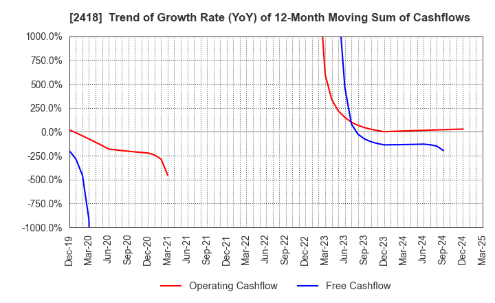 2418 TSUKADA GLOBAL HOLDINGS Inc.: Trend of Growth Rate (YoY) of 12-Month Moving Sum of Cashflows