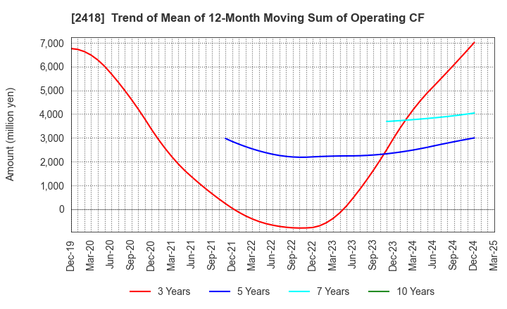 2418 TSUKADA GLOBAL HOLDINGS Inc.: Trend of Mean of 12-Month Moving Sum of Operating CF