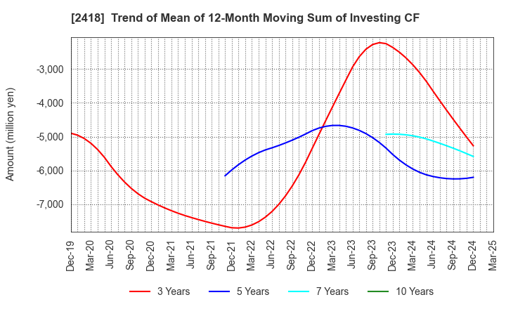 2418 TSUKADA GLOBAL HOLDINGS Inc.: Trend of Mean of 12-Month Moving Sum of Investing CF