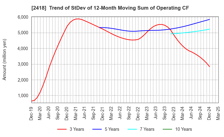 2418 TSUKADA GLOBAL HOLDINGS Inc.: Trend of StDev of 12-Month Moving Sum of Operating CF