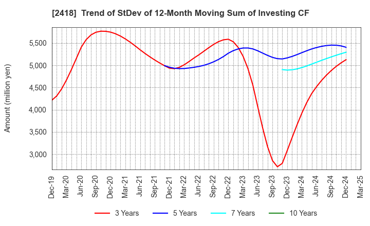 2418 TSUKADA GLOBAL HOLDINGS Inc.: Trend of StDev of 12-Month Moving Sum of Investing CF