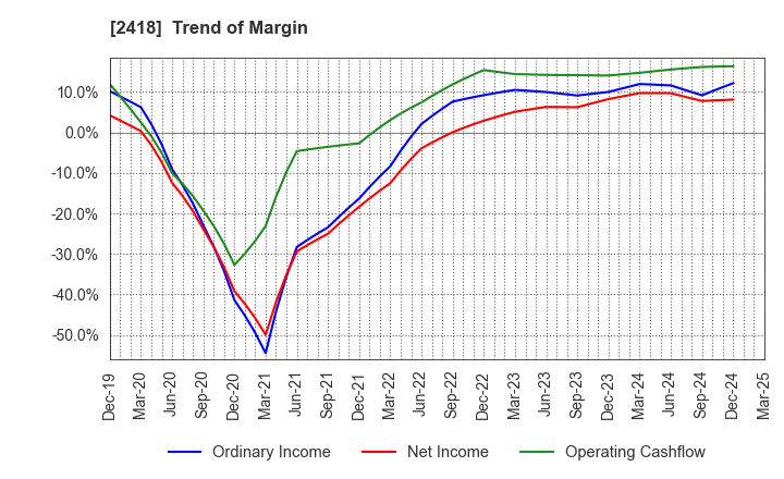 2418 TSUKADA GLOBAL HOLDINGS Inc.: Trend of Margin