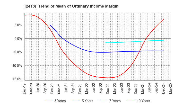 2418 TSUKADA GLOBAL HOLDINGS Inc.: Trend of Mean of Ordinary Income Margin