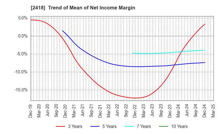 2418 TSUKADA GLOBAL HOLDINGS Inc.: Trend of Mean of Net Income Margin