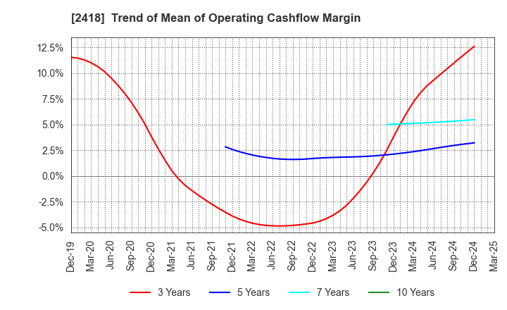 2418 TSUKADA GLOBAL HOLDINGS Inc.: Trend of Mean of Operating Cashflow Margin