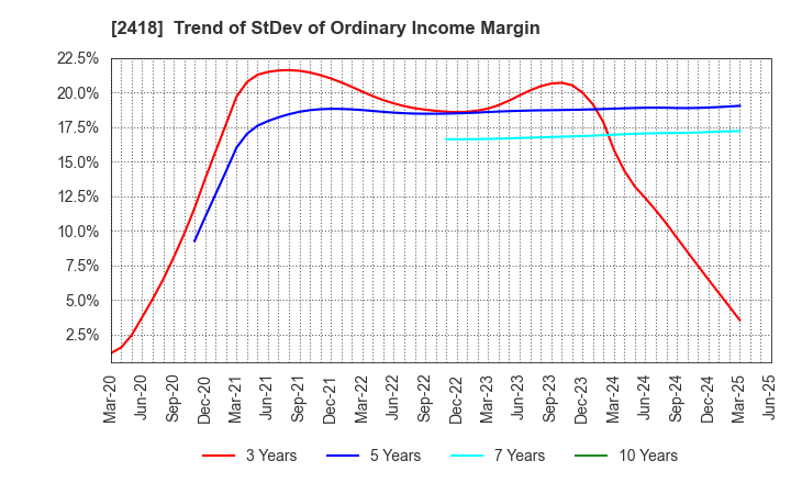 2418 TSUKADA GLOBAL HOLDINGS Inc.: Trend of StDev of Ordinary Income Margin