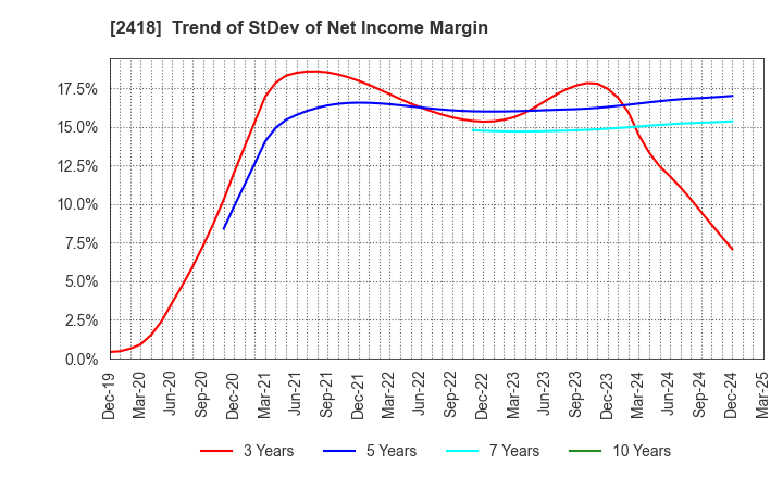 2418 TSUKADA GLOBAL HOLDINGS Inc.: Trend of StDev of Net Income Margin