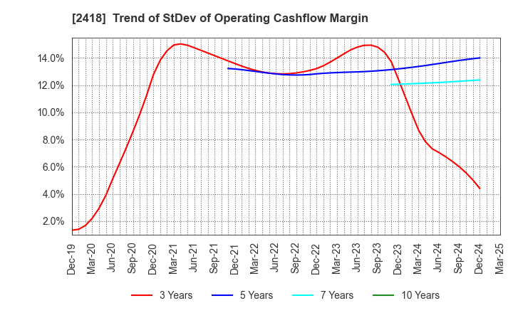 2418 TSUKADA GLOBAL HOLDINGS Inc.: Trend of StDev of Operating Cashflow Margin
