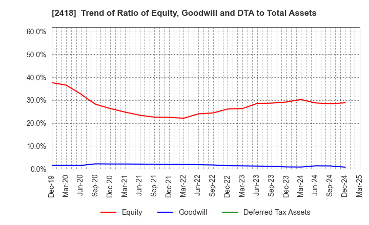 2418 TSUKADA GLOBAL HOLDINGS Inc.: Trend of Ratio of Equity, Goodwill and DTA to Total Assets