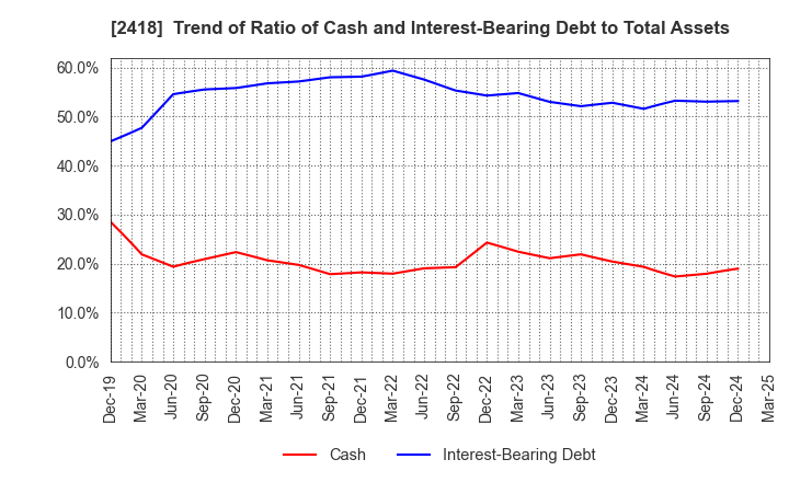 2418 TSUKADA GLOBAL HOLDINGS Inc.: Trend of Ratio of Cash and Interest-Bearing Debt to Total Assets