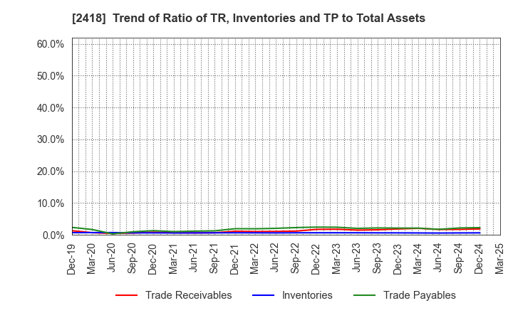 2418 TSUKADA GLOBAL HOLDINGS Inc.: Trend of Ratio of TR, Inventories and TP to Total Assets