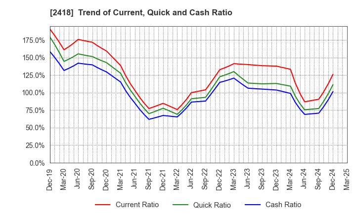 2418 TSUKADA GLOBAL HOLDINGS Inc.: Trend of Current, Quick and Cash Ratio