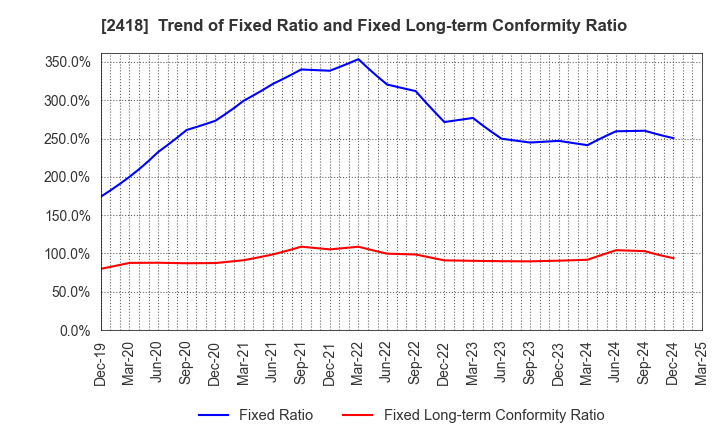 2418 TSUKADA GLOBAL HOLDINGS Inc.: Trend of Fixed Ratio and Fixed Long-term Conformity Ratio