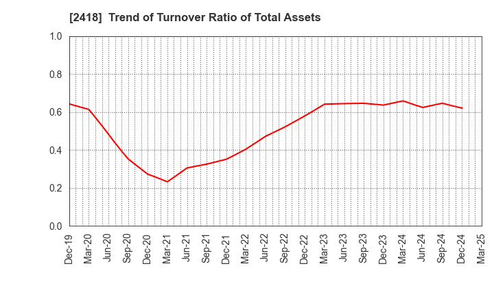 2418 TSUKADA GLOBAL HOLDINGS Inc.: Trend of Turnover Ratio of Total Assets