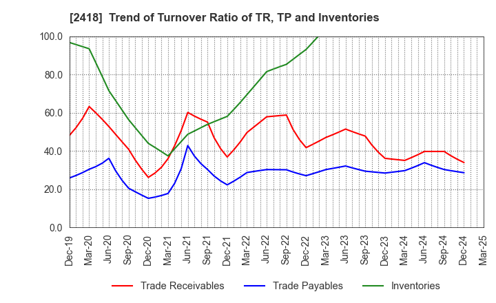 2418 TSUKADA GLOBAL HOLDINGS Inc.: Trend of Turnover Ratio of TR, TP and Inventories