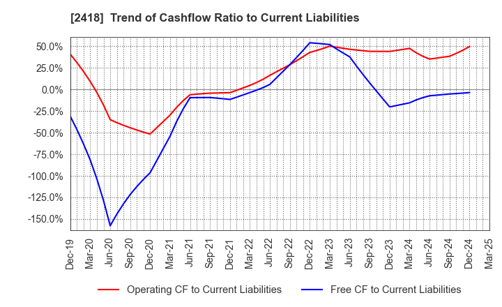 2418 TSUKADA GLOBAL HOLDINGS Inc.: Trend of Cashflow Ratio to Current Liabilities