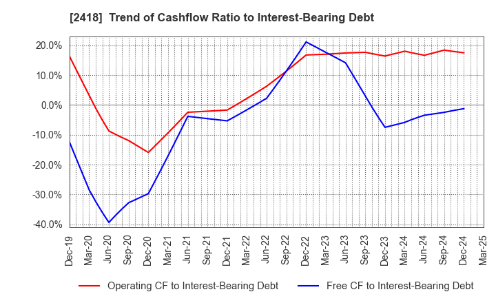 2418 TSUKADA GLOBAL HOLDINGS Inc.: Trend of Cashflow Ratio to Interest-Bearing Debt