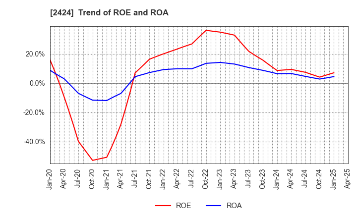 2424 Brass Corporation: Trend of ROE and ROA