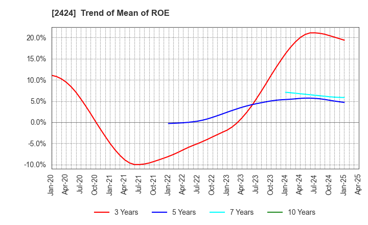 2424 Brass Corporation: Trend of Mean of ROE