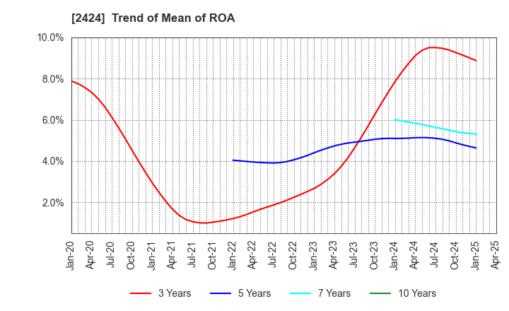 2424 Brass Corporation: Trend of Mean of ROA
