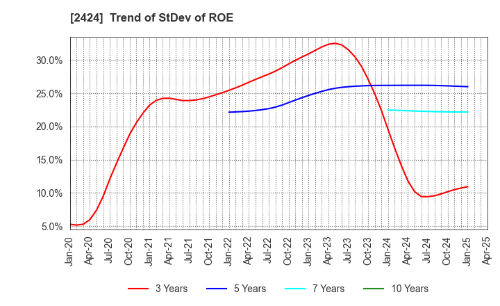 2424 Brass Corporation: Trend of StDev of ROE