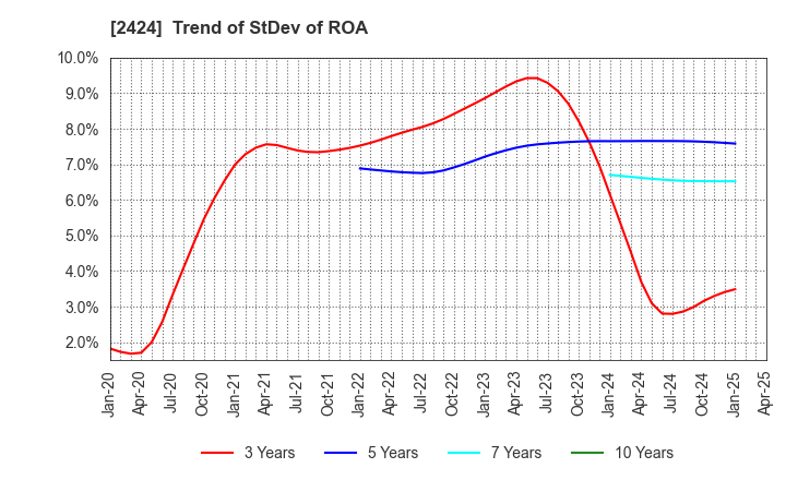 2424 Brass Corporation: Trend of StDev of ROA