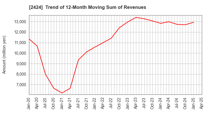 2424 Brass Corporation: Trend of 12-Month Moving Sum of Revenues