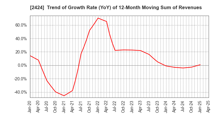 2424 Brass Corporation: Trend of Growth Rate (YoY) of 12-Month Moving Sum of Revenues