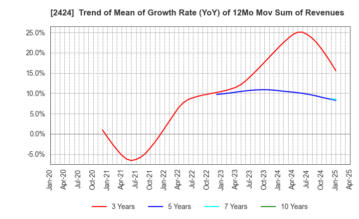2424 Brass Corporation: Trend of Mean of Growth Rate (YoY) of 12Mo Mov Sum of Revenues