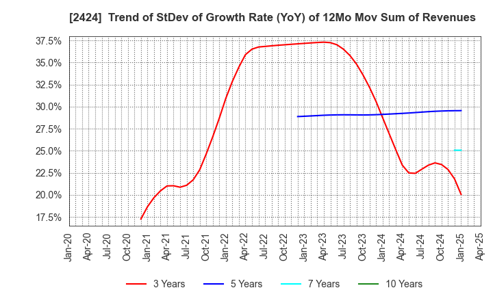 2424 Brass Corporation: Trend of StDev of Growth Rate (YoY) of 12Mo Mov Sum of Revenues