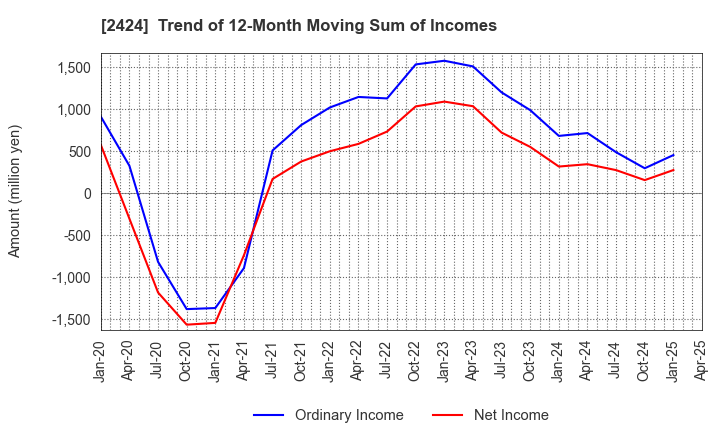 2424 Brass Corporation: Trend of 12-Month Moving Sum of Incomes