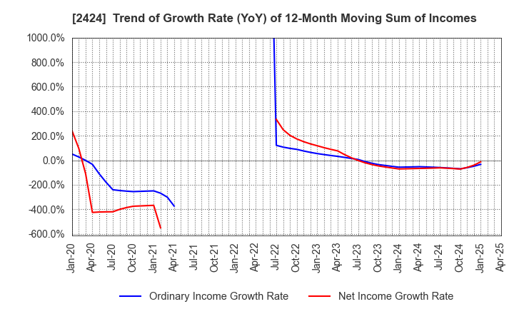 2424 Brass Corporation: Trend of Growth Rate (YoY) of 12-Month Moving Sum of Incomes