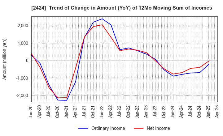 2424 Brass Corporation: Trend of Change in Amount (YoY) of 12Mo Moving Sum of Incomes