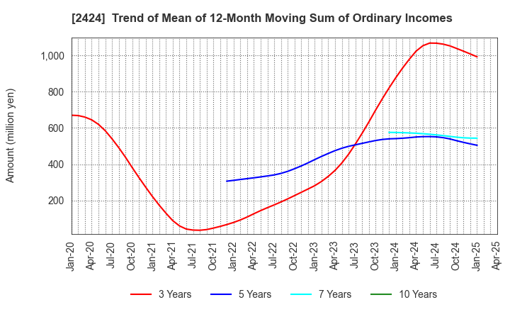 2424 Brass Corporation: Trend of Mean of 12-Month Moving Sum of Ordinary Incomes
