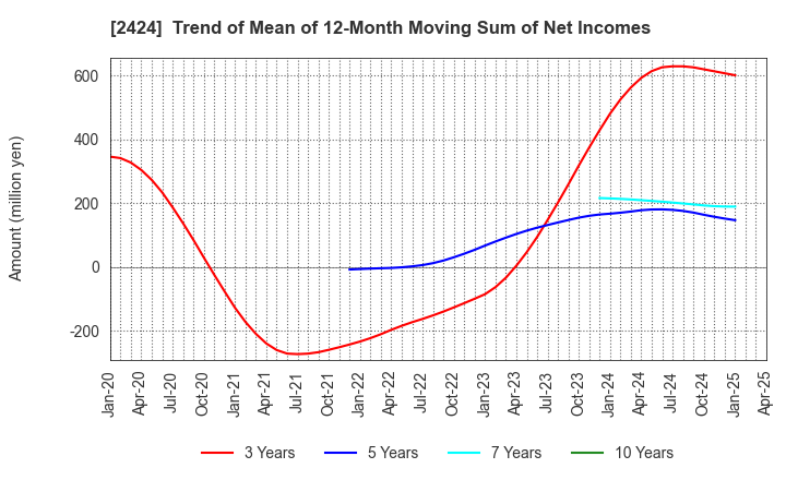 2424 Brass Corporation: Trend of Mean of 12-Month Moving Sum of Net Incomes