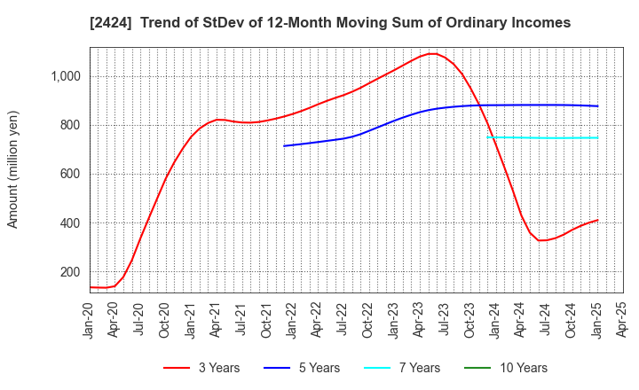 2424 Brass Corporation: Trend of StDev of 12-Month Moving Sum of Ordinary Incomes