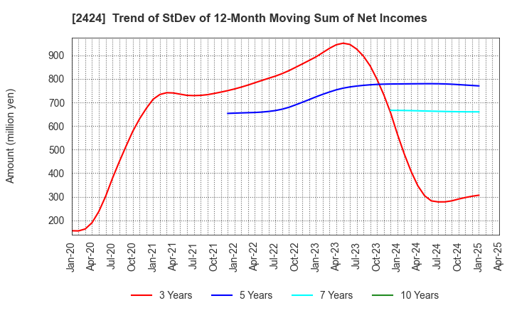 2424 Brass Corporation: Trend of StDev of 12-Month Moving Sum of Net Incomes