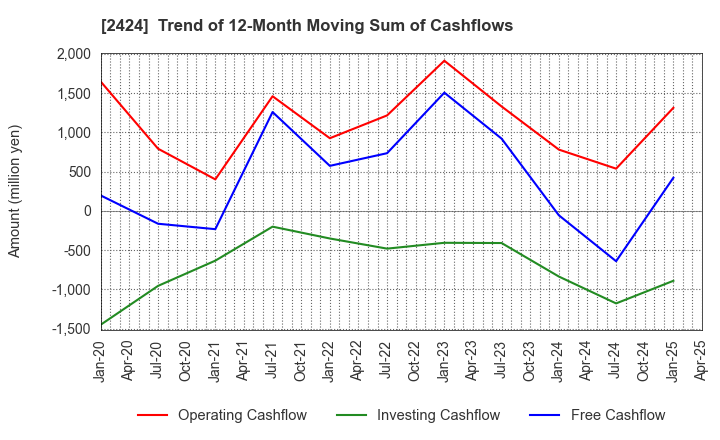 2424 Brass Corporation: Trend of 12-Month Moving Sum of Cashflows