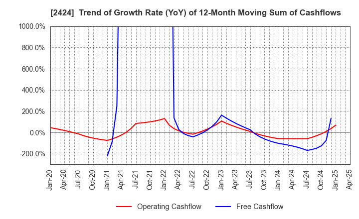 2424 Brass Corporation: Trend of Growth Rate (YoY) of 12-Month Moving Sum of Cashflows