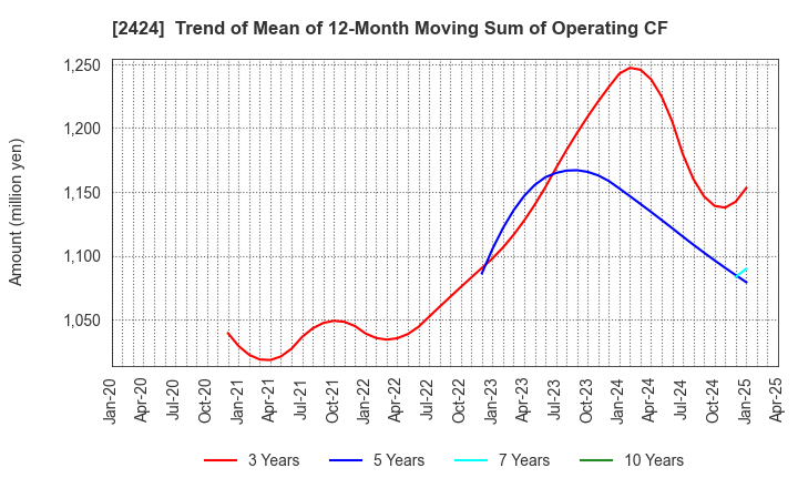 2424 Brass Corporation: Trend of Mean of 12-Month Moving Sum of Operating CF